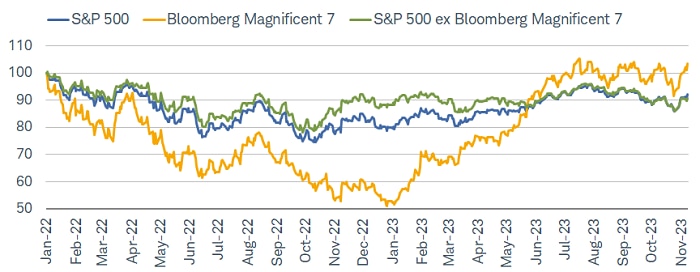 The Mag7 has accelerated sharply relative to the overall S&P 500 and the S&P ex-Mag7 since the beginning of this year.