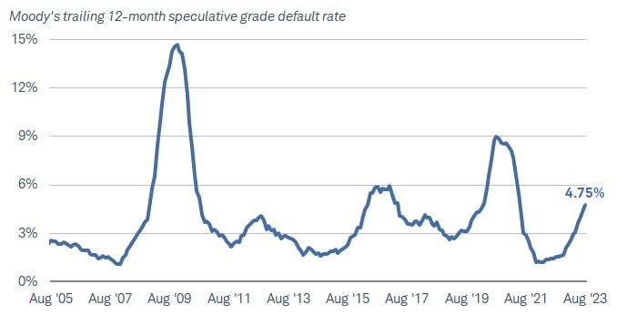 Chart shows Moody's 12-month speculative-grade default rate dating back to August 2005. As of August 31, 2023, the rate was at 4.75%, the highest reading since May 2021, but far below the highs reached during the 2007-2009 recession.