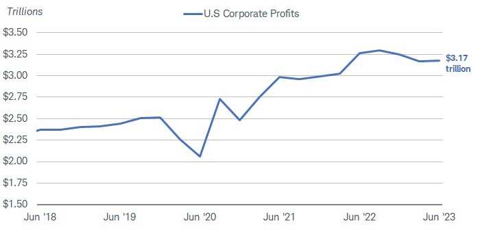 Chart shows the level of U.S. corporate profits dating back to June 2018. Profits were $3.17 trillion in the second quarter of 2023, down from the peak of $3.3 trillion in the third quarter of 2022.