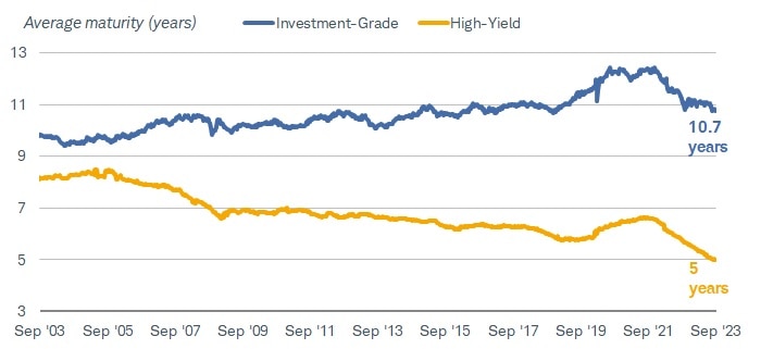 Chart shows the average maturities of investment-grade and high-yield bonds dating back to September 2003. As of September 22, 2023, investment grade bonds were maturing in an average of 10.7 years, and high-yield bonds were maturing in an average of five years.