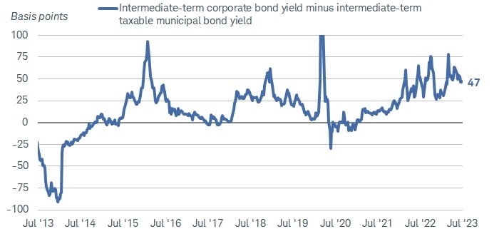 The spread between corporate bonds and taxable municipal bonds has averaged 14 basis points since July 2013. The spread was 47 basis points as of July 14, 2023.