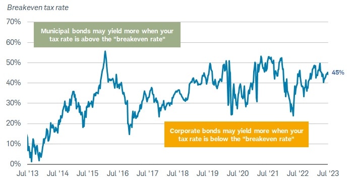 Municipal bonds may yield more when your tax rate is above the breakeven rate. Corporate bonds may yield more when your tax rate is below the breakeven rate.
