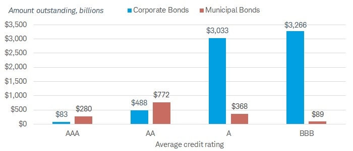 The amount outstanding of the AAA rated portion of the corporate index is $83 billion vs. $280 billion for the municipal index. For the AA rated portion, it's $448 billion for corporates vs. $772 for munis. For the A portion, it's $3,033 billion for corporates vs. $368 billion for munis. For the BBB portion, it's $3,266 billion for corporates vs. $89 billion for munis.