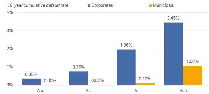 The 10-year cumulative default rate for Aaa rated corporate bonds is 0.35%, versus zero for Aaa rated municipal bonds. The default rate for A rated corporates is 1.96%, versus 0.10% for munis. The default rate for Baa rated corporates is 3.45%, versus 1.06% for munis.