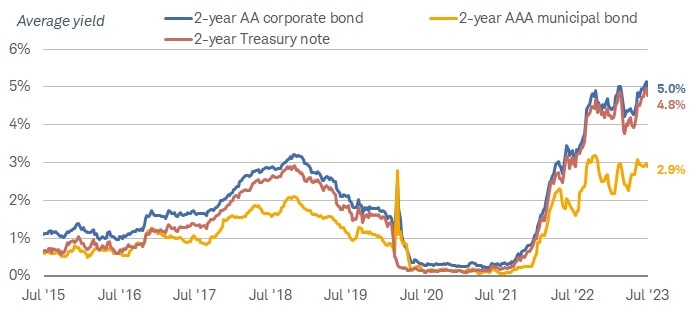 A 2-year AA rated corporate bond currently yields 5%, compared with 2.9% for a 2-year AAA rated muni and 4.8% for a 2-year Treasury bond.