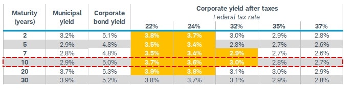 Chart compares A rated munis and corporates