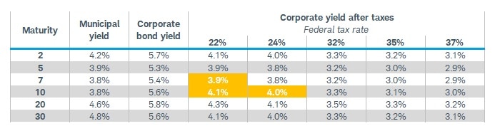 Chart compares BBB rated munis and corporates