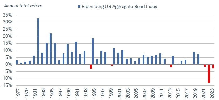 Chart shows the Bloomberg US Aggregate Bond Index annual total return dating back to 1977. Return was negative in 2021, 2022 and so far in 2023.