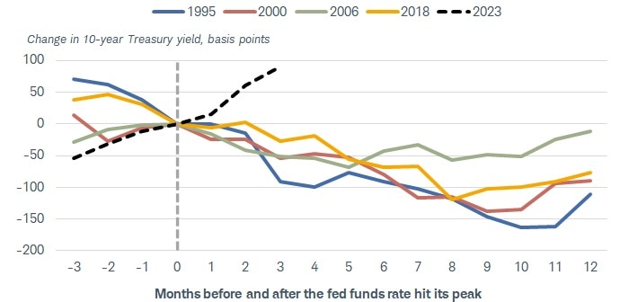 Chart shows the change in 10-year Treasury yields in the months leading up to and following the peak federal funds rate during rate-hiking cycles in 1995, 2000, 2006, 2018, and 2023.