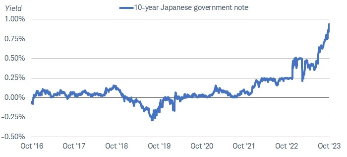 Chart shows the yield on the 10-year Japanese government note dating back to October 2016. The yield is currently at a record high of 0.9% as of October 31, 2023.