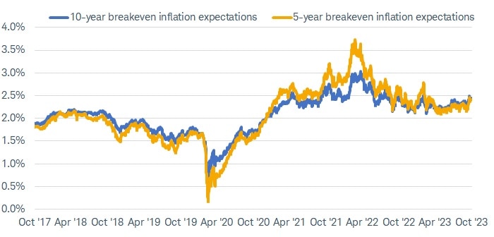 Chart shows 10-year and 5-year breakeven inflation expectations dating back to October 2017. After rising in 2021 and 2022, they have hovered below 2.5% so far this year.
