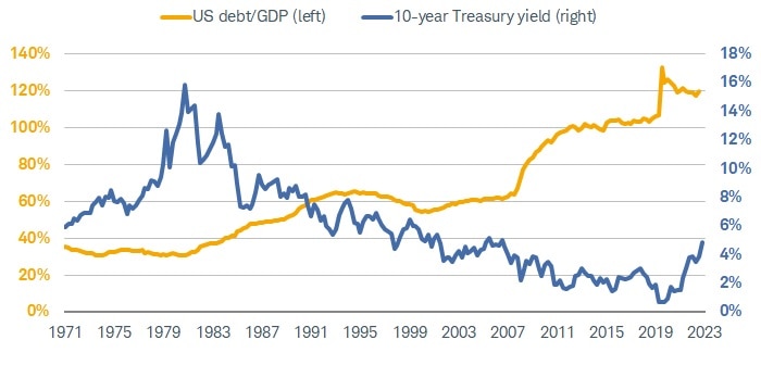 Chart shows the level of U.S. debt to GDP dating back to 1971, overlaid with the 10-year Treasury yield. While federal government debt has risen, the 10-year Treasury yield has trended lower for much of the time period.