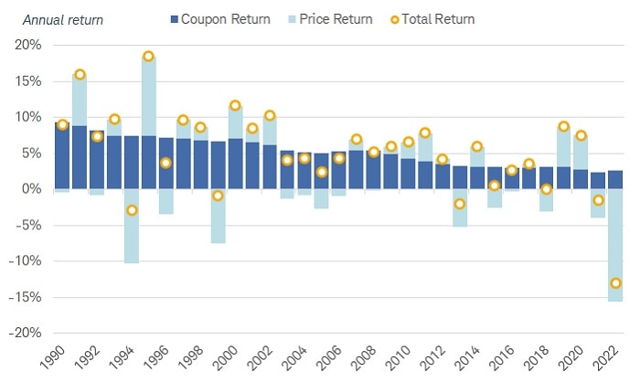 Chart shows coupon return, price return and total return dating back to 1990. 
