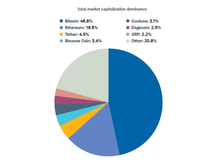 Bitcoin’s market capitalization equals that of nearly all other top cryptocurrencies combined.
