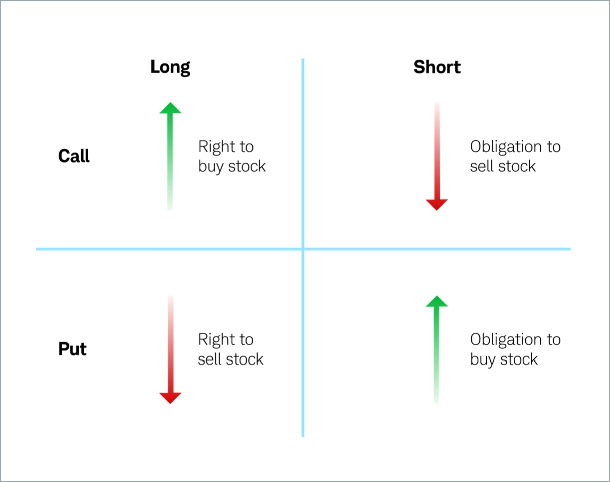 A quadrant chart showing call options and put options based on if they are short or long. 