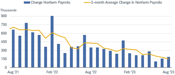 Chart shows the monthly change in nonfarm payrolls since August 2021, along with the rolling three-month average change in nonfarm payrolls.