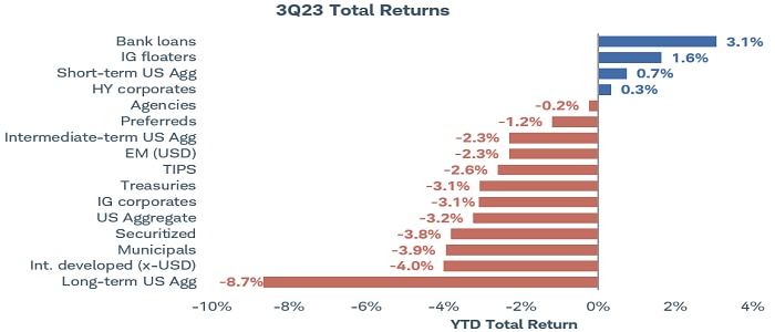 Chart shows total returns for various fixed income asset classes during the third quarter of 2023, ranging from positive 3.1% for bank loans to negative 8.7% for the long-term U.S. Agg.