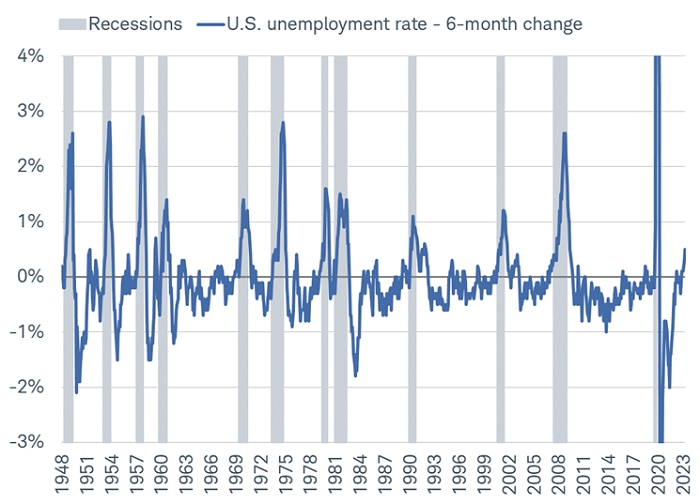 Chart shows the six-month change in the U.S. unemployment rate dating back to 1948, with gray shaded bars representing recessions. The unemployment rate has increased by 0.5 percentage points over the past six months. Other than in the early 1950s, unemployment has not increased that quickly unless the economy was in a recession.
