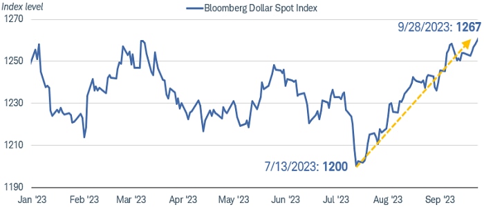 Chart shows the Bloomberg Dollar Spot Index movements year to date. As of September 28, the index level was 1267, up from 1200 on July 13.