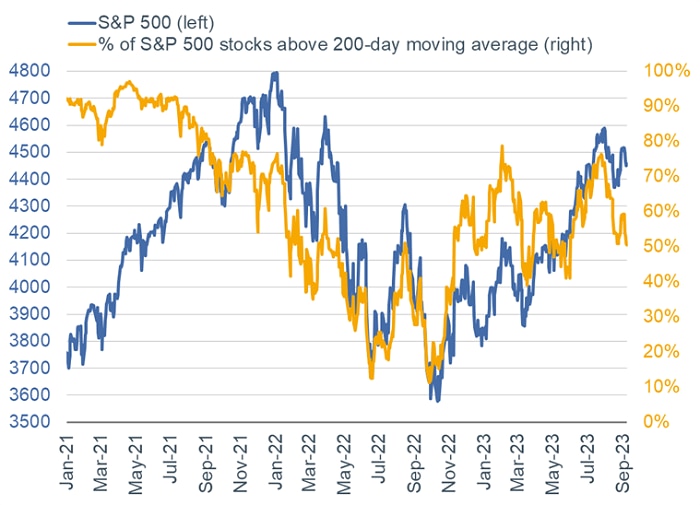 The chart shows the performance of the S&P 500 going back to January 2021. It also shows the percentage of S&P 500 members trading above their 200-day moving averages during the same time period. The two indicators diverged in late summer, reflecting declining market breadth.