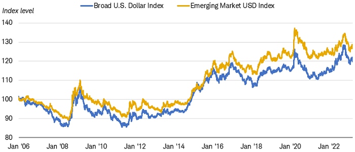 Chart shows the Federal Reserve Bank of St. Louis' Nominal Broad U.S. Dollar Index and the Nominal Emerging Market Economies U.S. Dollar Index. Both indices are higher, reflecting the dollar's rise against both developed and emerging market currencies.