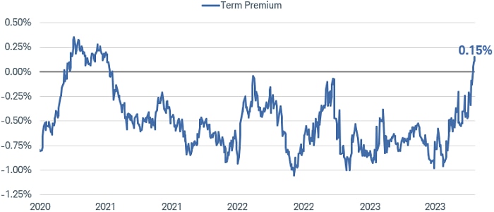 Chart shows the term premium for 10-year Treasury bonds dating back to 2020. As of September 29, 2023, the term premium was 0.15%, the highest level since early 2021. 