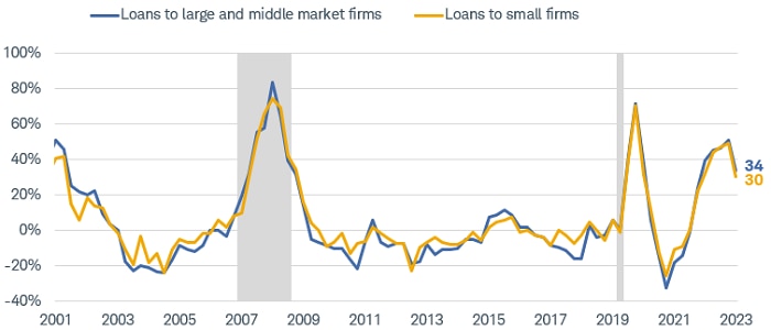 Chart shows lending standards for loans to large-, middle-market and small firms dating back to 2001, with gray bars overlaid to show dates of recessions. Typically, lending standards have tightened during recessions.