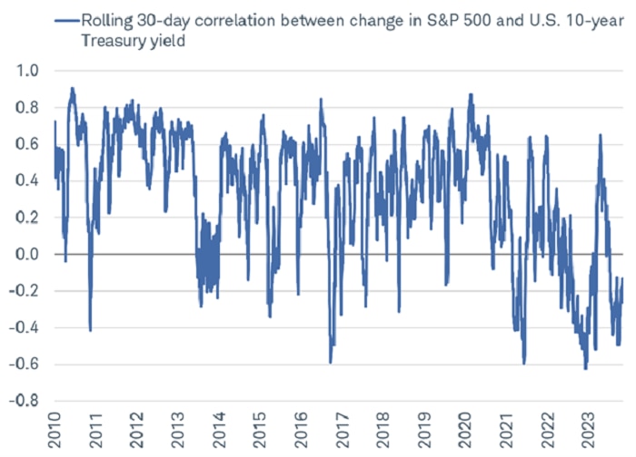 Chart shows the rolling 30-day correlation between changes in the S&P 500 and the 10-year U.S. Treasury yield. The correlation was in negative territory as of November 3, 2023.