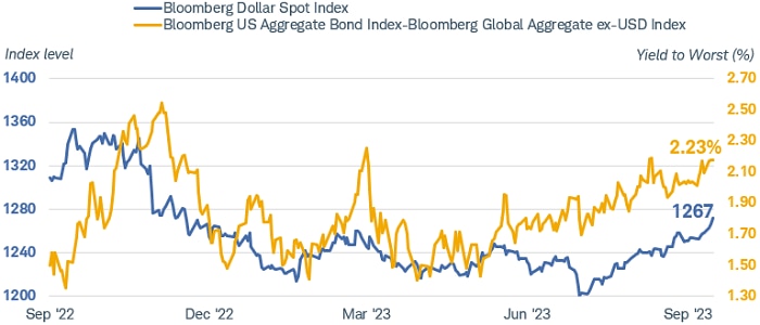 Chart shows the Bloomberg Dollar Spot Index dating back to September 2022. It also shows the Bloomberg US Aggregate Bond Index minus the Bloomberg Global Aggregate ex-USD Index, which represents the yield advantage that U.S. interest rates offer relative to average global interest rates, dating back to September 2022. Historically, the dollar index has risen at roughly the same time as U.S. interest rates.