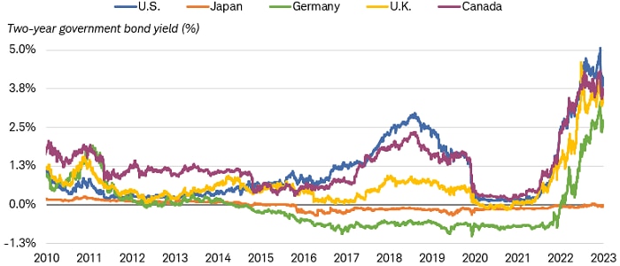 Chart shows the yield for 2-year government bonds in the U.S., Japan, Germany, the U.K. and Canada. U.S. bond yields rose after the Fed began raising short-term rates in 2015 and again in 2022. 