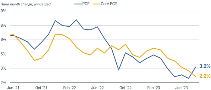 Chart shows the annualized 3-month change in the personal consumption expenditures index and the core personal consumption expenditures index dating back to June 2021. As of August 2023, the PCE 3 month change was 3.2% and the core PCE change was 2.2%.