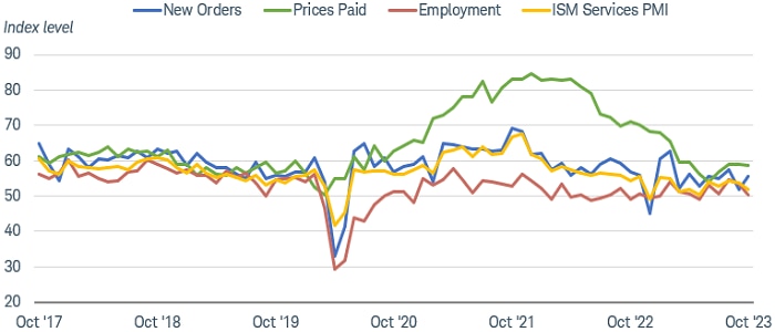 Chart shows levels of new orders, prices paid, employment, and the overall ISM services PMI dating back to October 2017.