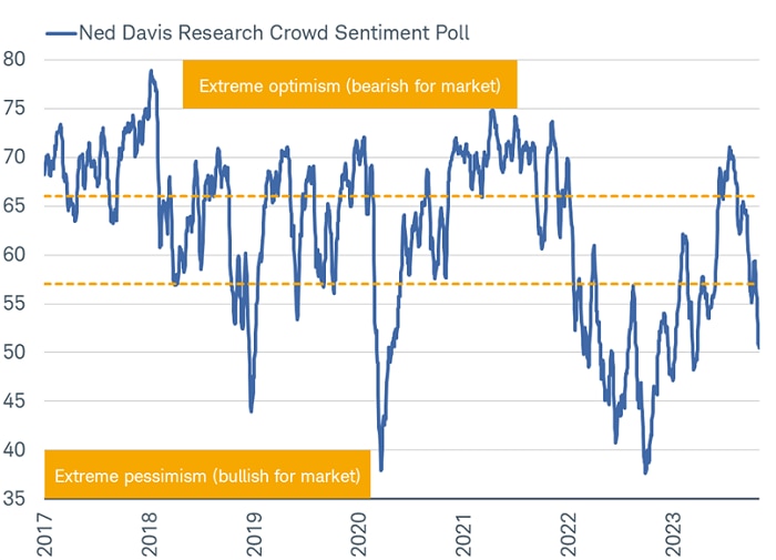 Chart shows the Crowd Sentiment Poll from Ned Davis Research dating back to 2017. The poll index has fallen below 57, which marks its entry into "extreme pessimism" territory.