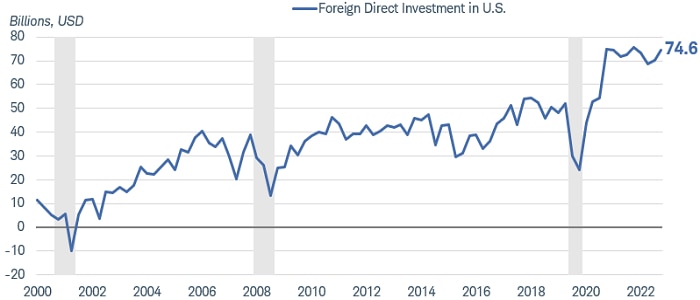 Chart shows the level of foreign direct investment in the U.S. dating back to 2000. It also shows shaded bars representing recessions. As of the second quarter of 2023, foreign direct investment in the U.S. was $74.6 billion.