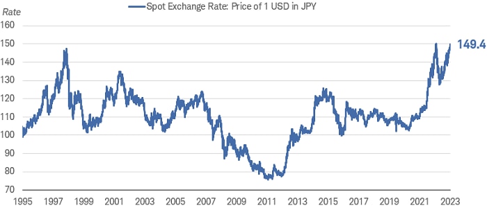 Chart shows the price of one U.S. dollar in Japanese yen dating back to 1995. As of September 28, 2023, the dollar was worth 149.4 yen, the weakest level for the yen since the 1990s.