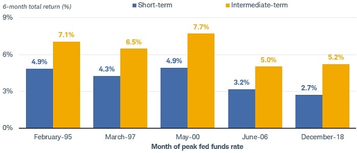 Chart shows the six-month total return for short-term and intermediate-term bonds following points near the end of Federal Reserve rate-hike cycles, in February 1995, March 1997, May 2000, June 2006 and December 2018. Intermediate-term bonds outperformed in all instances.