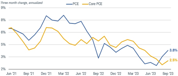 Chart shows the annualized 3-month change in the personal consumption expenditures index and the core personal consumption expenditures index dating back to June 2021. As of September 2023, the PCE 3 month change was 3.8% and the core PCE change was 2.5%.