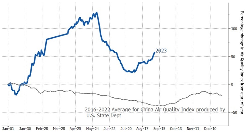 The chart shows the China AQI change since the beginning of the year in 4-week increments during 2023, indexed to zero as of the first day of January. A separate line shows the average from 2016 through 2022.