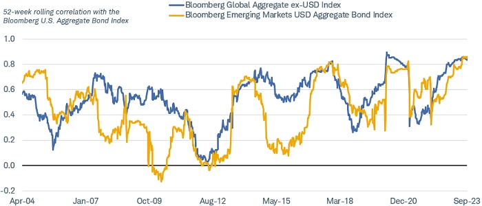 Chart shows the 52-week rolling correlation between the Bloomberg US Aggregate Bond Index and the Bloomberg Global Aggregate ex-USD Index, as well as the correlation between the Bloomberg Emerging Market Aggregate Bond Index and the Bloomberg US Aggregate Bond Index.