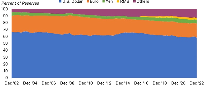 Chart shows global foreign exchange holdings in U.S. dollars, euros, Japanese yen, Chinese yuan and others including the Swiss franc, Canadian dollar, Australian dollar and British pound. The dollar represented about 60% of global reserves at the end of 2022, down from about 67% in 2002.