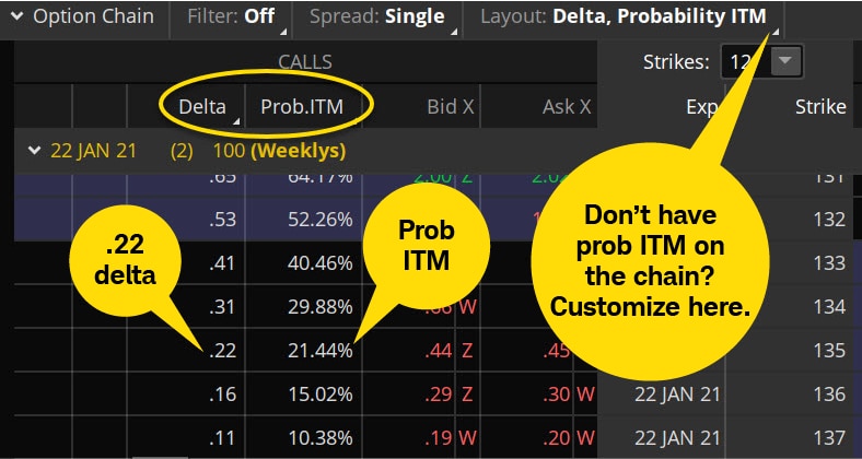 Delta and Probability ITM columns range from a low of .11 delta and 15.02% Prob ITM to .53 and 52.26%. The bubbles highlight a delta of .22 and a Prob ITM of 21.44%. The Prob ITM also can be customized.