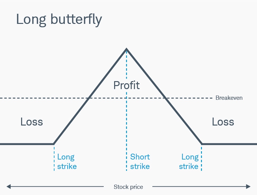 Risk profile illustrates a standard long butterfly, which is made up of three equidistant strikes: buy 1, sell 2, buy 1. It essentially represents a long vertical spread and a short vertical spread with a common short strike.