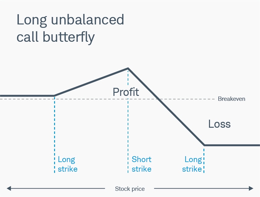 Risk profile shows how a shift to a non-equidistant strike changes the risk profile of a butterfly spread.
