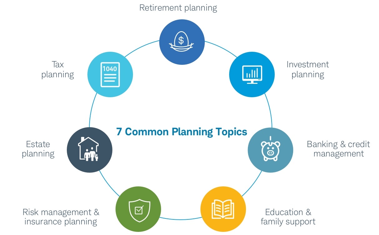 7 circles describing the steps of financial planning: retirement planning, investment planning, banking & credit management, education & family support, risk management & insurance planning, estate planning, and tax planning.