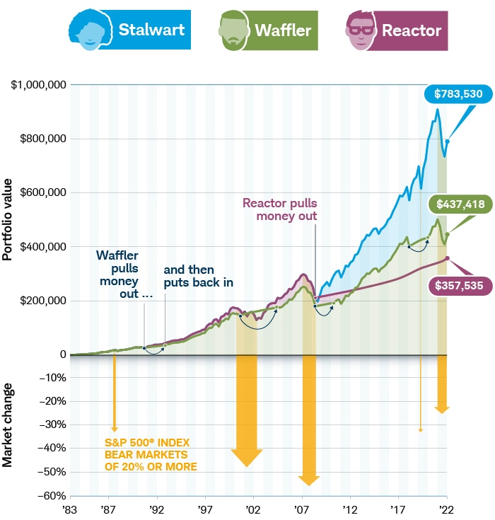 After 40 years in the market (including five Bear markets of 20% or more), the Stalwart has $783,530 in her portfolio. The Waffler has $437,418 after pulling out and reinvesting four times. The Reactor has $357,535 after leaving the market in 2008.