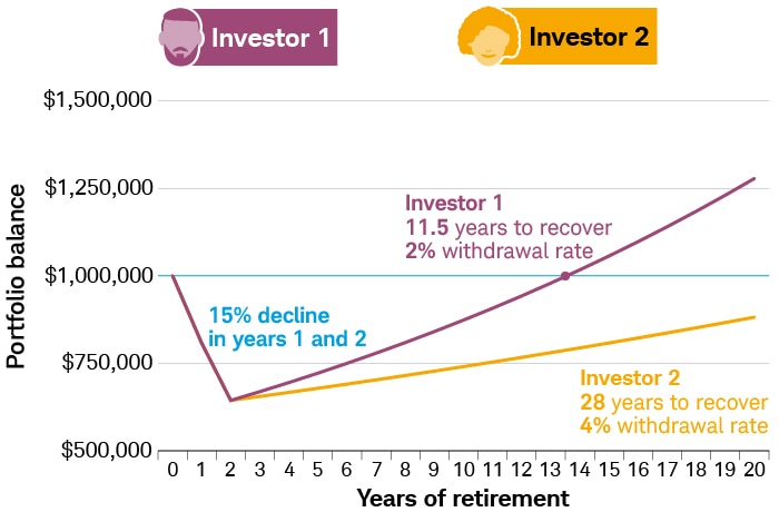 Two investors experience a 15% decline in the first two years of retirement. With a 2% withdrawal rate, Investor 1 recovers in 11.5 years. With a 4% withdrawal rate, Investor 2 needs 28 years to recover. 