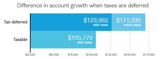 Horizontal bar chart showing the difference in account growth when taxes are deferred.