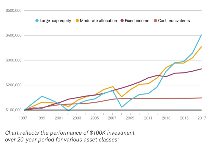 Performance of $100K investment over 20-year period for various asset classes¹