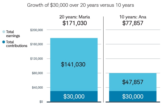 Vertical bar chart showing the growth of $30,000 over 20 years versus its growth over 10 years.