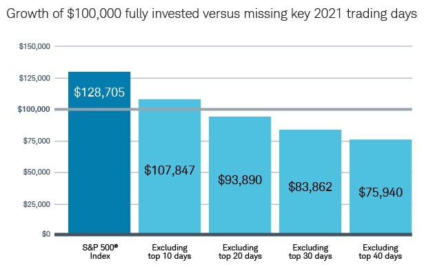 Vertical bar chart showing the growth of $100,000 when fully invested versus missing key 2020 trading days.